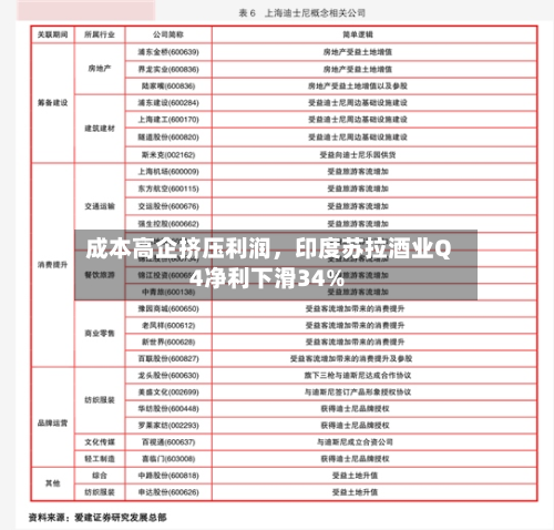 成本高企挤压利润，印度苏拉酒业Q4净利下滑34%