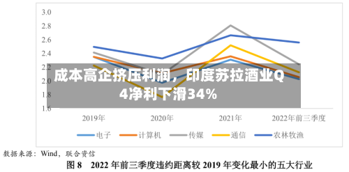 成本高企挤压利润，印度苏拉酒业Q4净利下滑34%-第2张图片