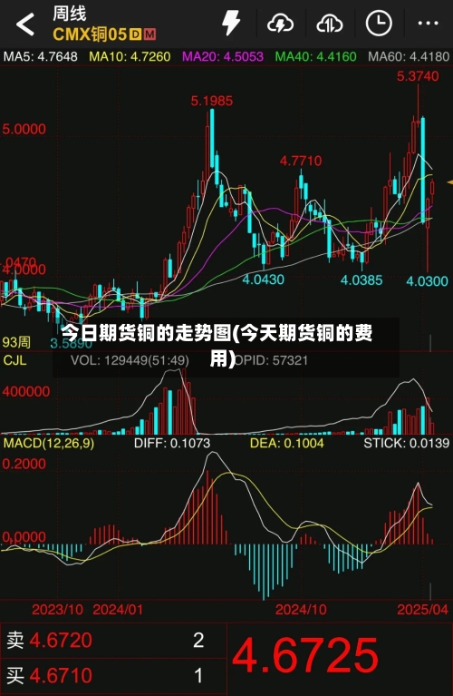 今日期货铜的走势图(今天期货铜的费用)