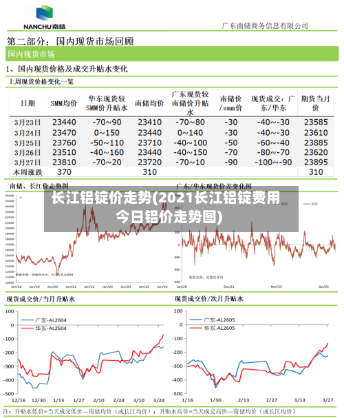 长江铝锭价走势(2021长江铝锭费用今日铝价走势图)