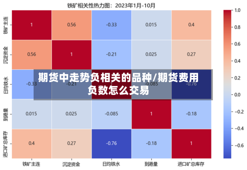 期货中走势负相关的品种/期货费用负数怎么交易
