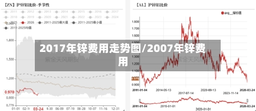 2017年锌费用走势图/2007年锌费用