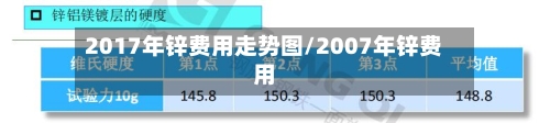 2017年锌费用走势图/2007年锌费用-第2张图片