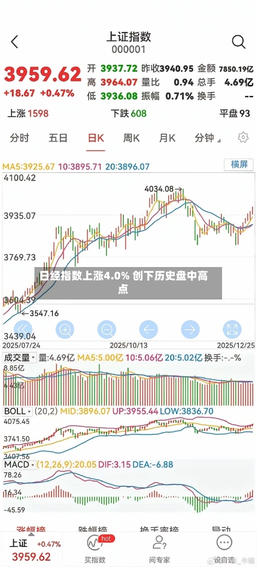 日经指数上涨4.0% 创下历史盘中高点
