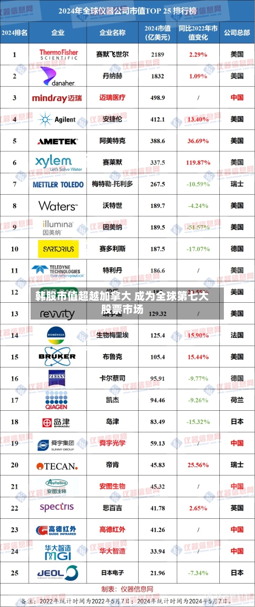 韩股市值超越加拿大 成为全球第七大股票市场-第2张图片