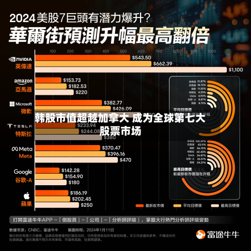 韩股市值超越加拿大 成为全球第七大股票市场