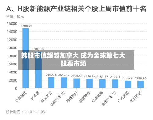 韩股市值超越加拿大 成为全球第七大股票市场-第3张图片