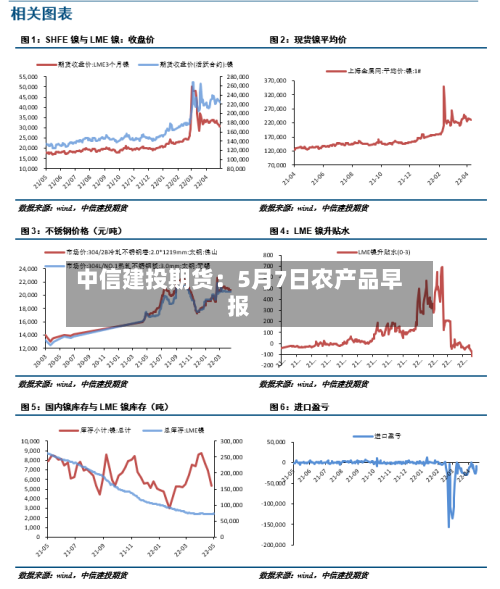 中信建投期货：5月7日农产品早报-第3张图片