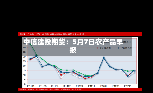 中信建投期货：5月7日农产品早报
