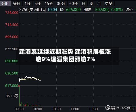 建滔系延续近期涨势 建滔积层板涨逾9%建滔集团涨逾7%