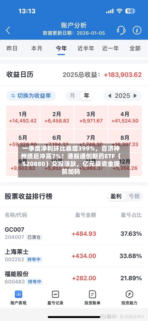 一季度净利环比暴增399%	，百济神州绩后冲高7%！港股通创新药ETF（520880）交投活跃，亿元级资金提前加码-第2张图片