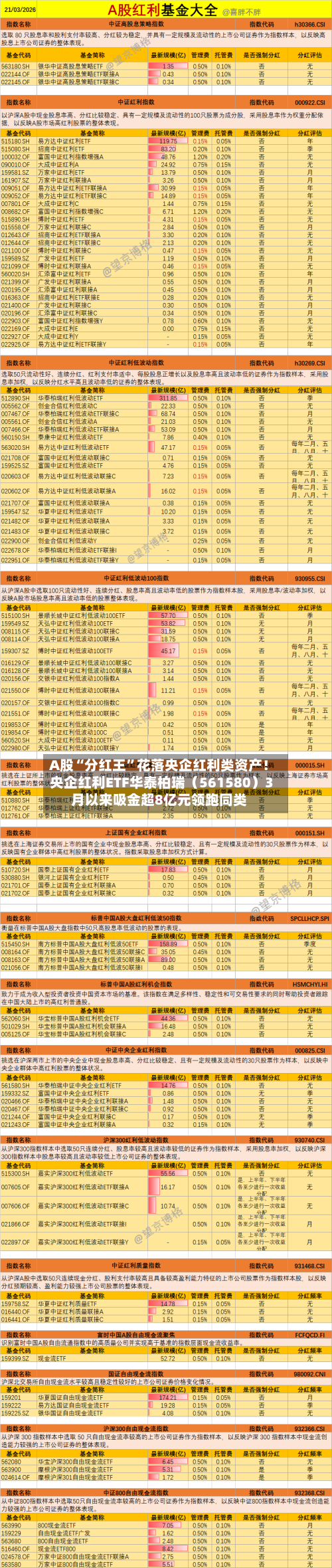 A股“分红王”花落央企红利类资产！央企红利ETF华泰柏瑞（561580）3月以来吸金超8亿元领跑同类-第2张图片