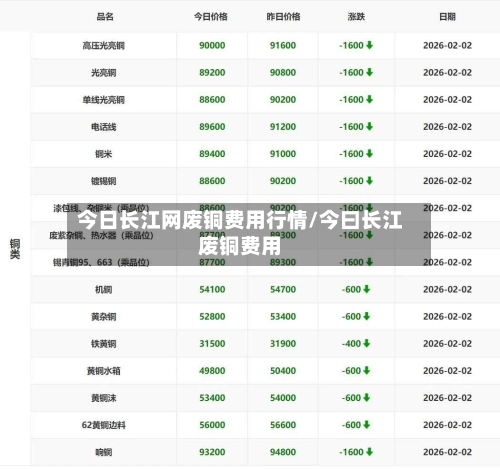今日长江网废铜费用行情/今曰长江废铜费用