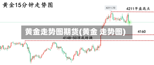 黄金走势图期货(黄金 走势图)-第2张图片