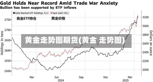 黄金走势图期货(黄金 走势图)