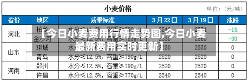 【今日小麦费用行情走势图,今日小麦最新费用实时更新】-第2张图片