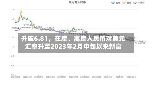 升破6.81，在岸	、离岸人民币对美元汇率升至2023年2月中旬以来新高-第2张图片