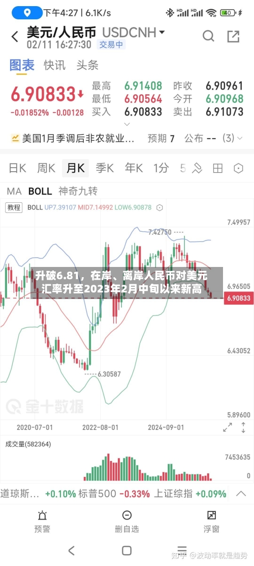 升破6.81	，在岸、离岸人民币对美元汇率升至2023年2月中旬以来新高-第3张图片