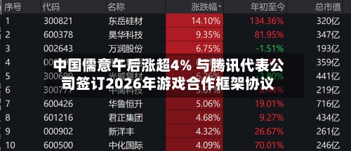 中国儒意午后涨超4% 与腾讯代表公司签订2026年游戏合作框架协议-第3张图片