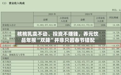 核桃乳卖不动、投资不赚钱，养元饮品年报“双降”并非只因春节错配