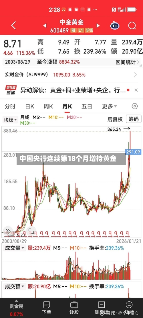 中国央行连续第18个月增持黄金