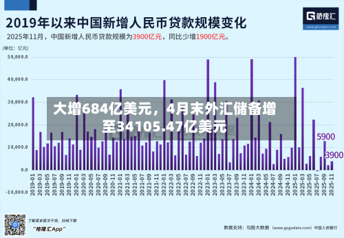 大增684亿美元	，4月末外汇储备增至34105.47亿美元-第2张图片