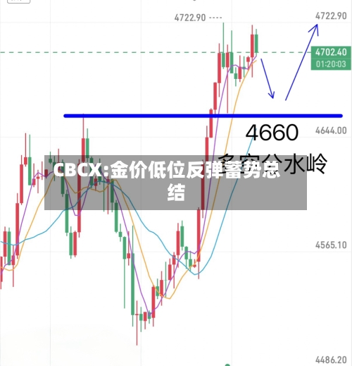 CBCX:金价低位反弹蓄势总结
-第3张图片