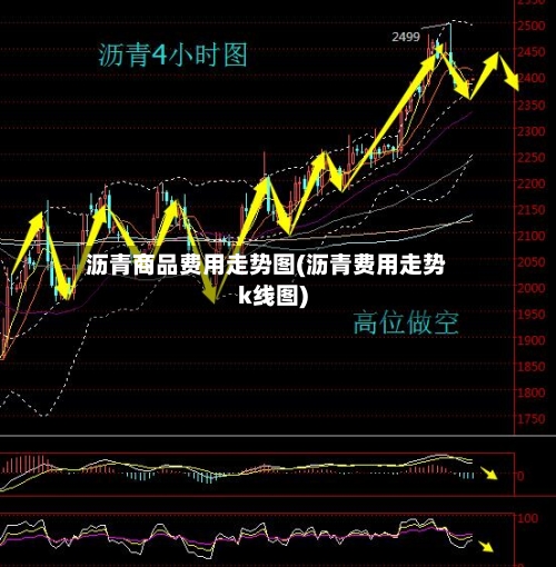 沥青商品费用走势图(沥青费用走势k线图)-第2张图片