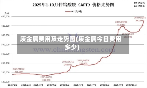 废金属费用及走势图(废金属今日费用多少)