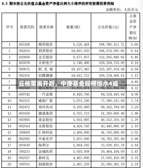 丘栋荣离开后，中庚基金规模缩水4成