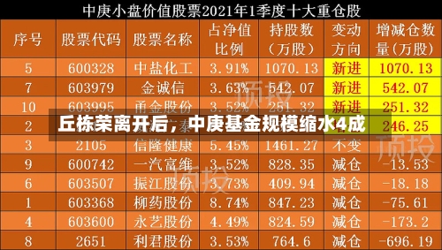 丘栋荣离开后，中庚基金规模缩水4成-第3张图片
