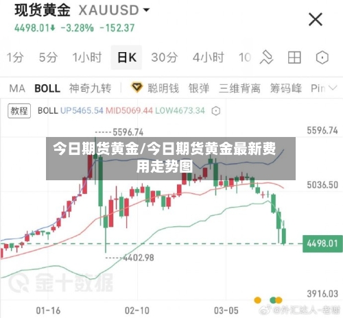 今日期货黄金/今日期货黄金最新费用走势图