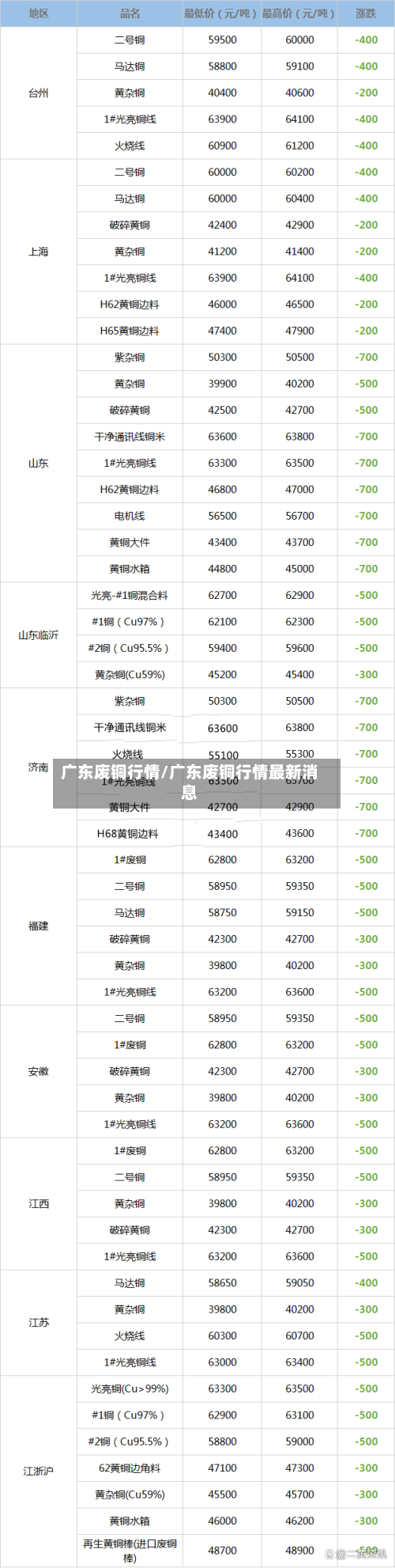 广东废铜行情/广东废铜行情最新消息-第2张图片