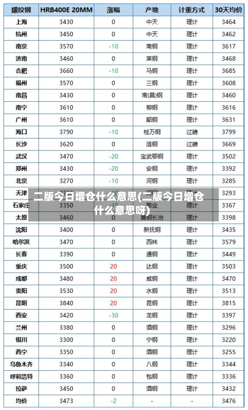 二版今日增仓什么意思(二版今日增仓什么意思呀)