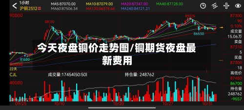 今天夜盘铜价走势图/铜期货夜盘最新费用