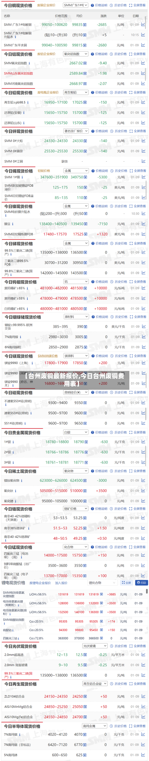 【台州废铜最新报价,今日台州废铜费用表】-第2张图片