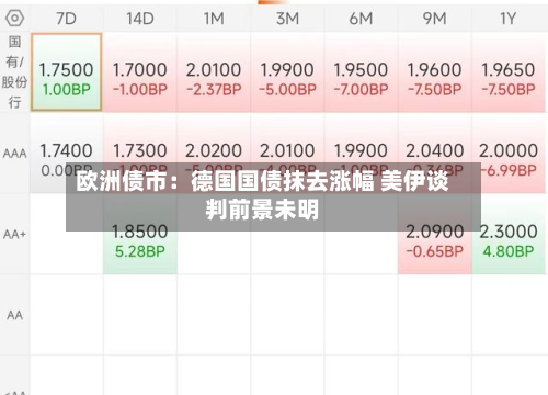 欧洲债市：德国国债抹去涨幅 美伊谈判前景未明