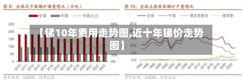 【锑10年费用走势图,近十年锑价走势图】