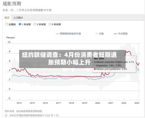 纽约联储调查：4月份消费者短期通胀预期小幅上升