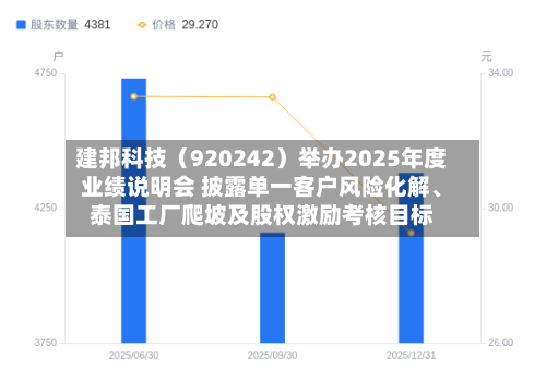 建邦科技（920242）举办2025年度业绩说明会 披露单一客户风险化解、泰国工厂爬坡及股权激励考核目标-第2张图片