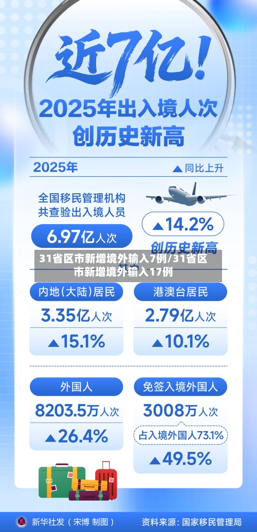 31省区市新增境外输入7例/31省区市新增境外输入17例