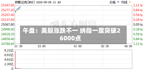 午盘：美股涨跌不一 纳指一度突破26000点