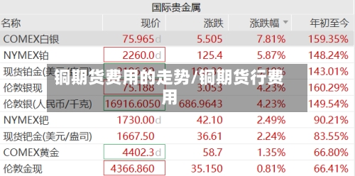 铜期货费用的走势/铜期货行费用