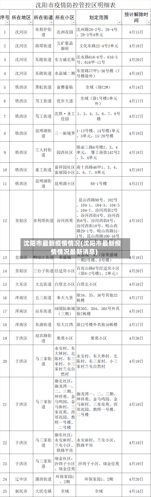 沈阳市最新疫情情况(沈阳市最新疫情情况最新消息)