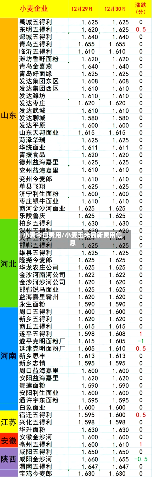 小麦今日费用/小麦玉米最新费用信息