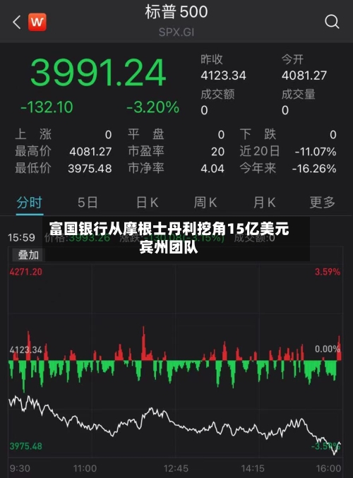 富国银行从摩根士丹利挖角15亿美元宾州团队