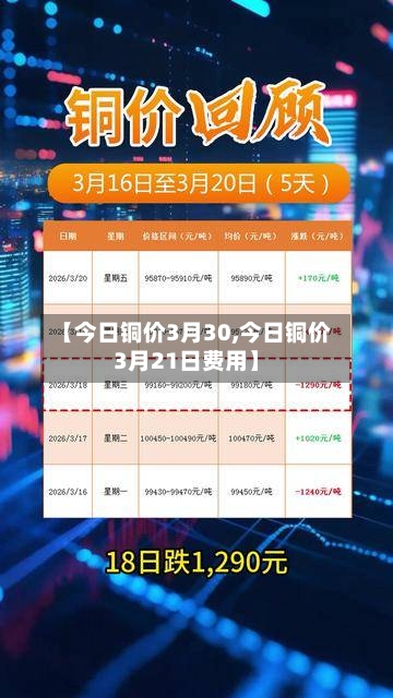 【今日铜价3月30,今日铜价3月21日费用】