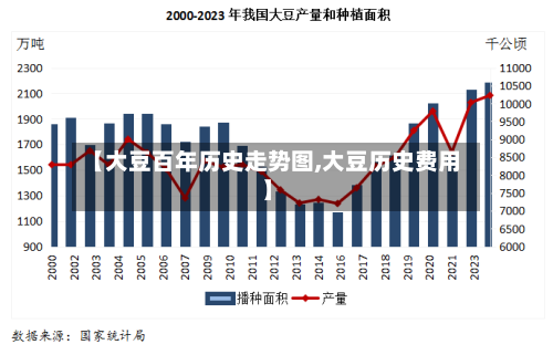 【大豆百年历史走势图,大豆历史费用】-第2张图片