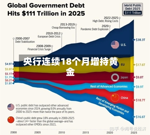 央行连续18个月增持黄金