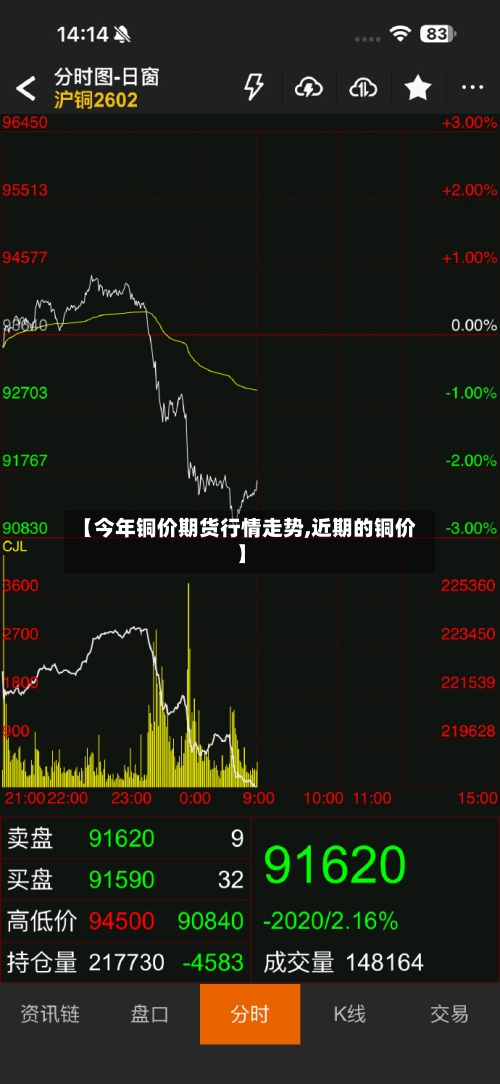 【今年铜价期货行情走势,近期的铜价】